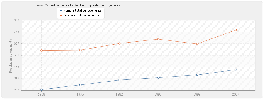 La Bouillie : population et logements